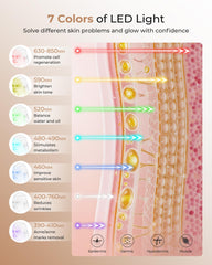 Aurphany 7-color mode provides versatile options for skin routines