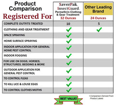 The $averPak InsectGuard treats mosquito netting for better sleep outdoors.