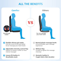 COMFIER shiatsu massager zone massage focuses kneading on upper or lower back.