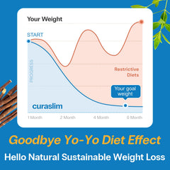 CuraLife Curaslim capsules showcase berberine and herbs for metabolism support.