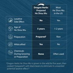 Dragon Herbs He Shou Wu capsules on display with premium packaging for aging support.