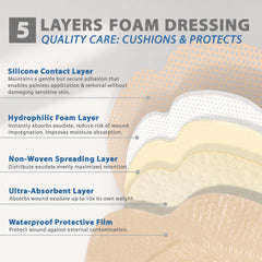 Everlit Sacrum Foam Dressing cross-section shows multi-layer absorbent core for exudate management.