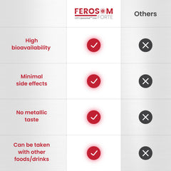Ferosom Forte LCE with Vitamin C enhanced iron absorption naturally