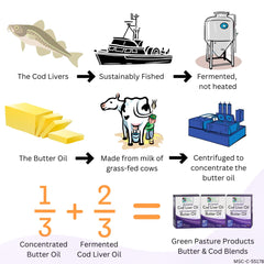 Green Pasture MSC-certified label signals sustainable sourcing.