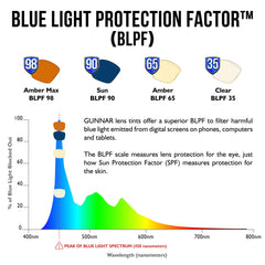 GUNNAR Vertex blue light protection graphic, highlights strong blue light blocking capabilities.