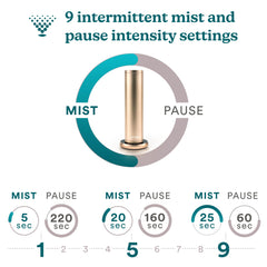 Homedics SereneScent ultra-fine mist shows waterless scent diffusion