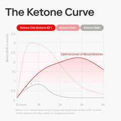 Ketone-IQ single-serving shot tube, caffeine-free energy on the go.