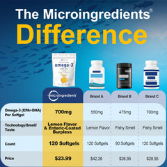 Micro Ingredients lemon-flavored omega-3 softgels designed for easy digestion and minimal fishy aftertaste.