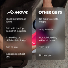 Move Insole features pressure-free zones reducing hotspots with active heel technology