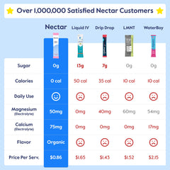 Nectar Hydration dissolving powder in water illustrating fast electrolyte mix.
