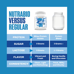 NutraBio Clear Whey Blue Raspberry glass highlights foam-free fruity flavor.