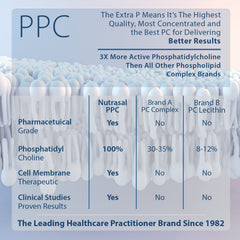 Nutrasal PhosChol packaging front suggests a natural lipid-support supplement for daily use.