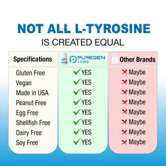 Bottle on white background showcases Puregen L-Tyrosine 500 mg supplementation.