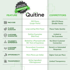 Quitine nicotine gum 2mg mint chew with smooth texture and refreshing aroma.