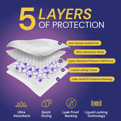 Reli bed pads absorbent core close-up emphasizing quick dry and multi-layer protection