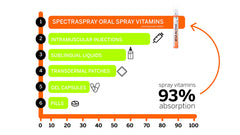 SpectraSpray nano-emulsion technology for faster oral absorption and convenient daytime or night use