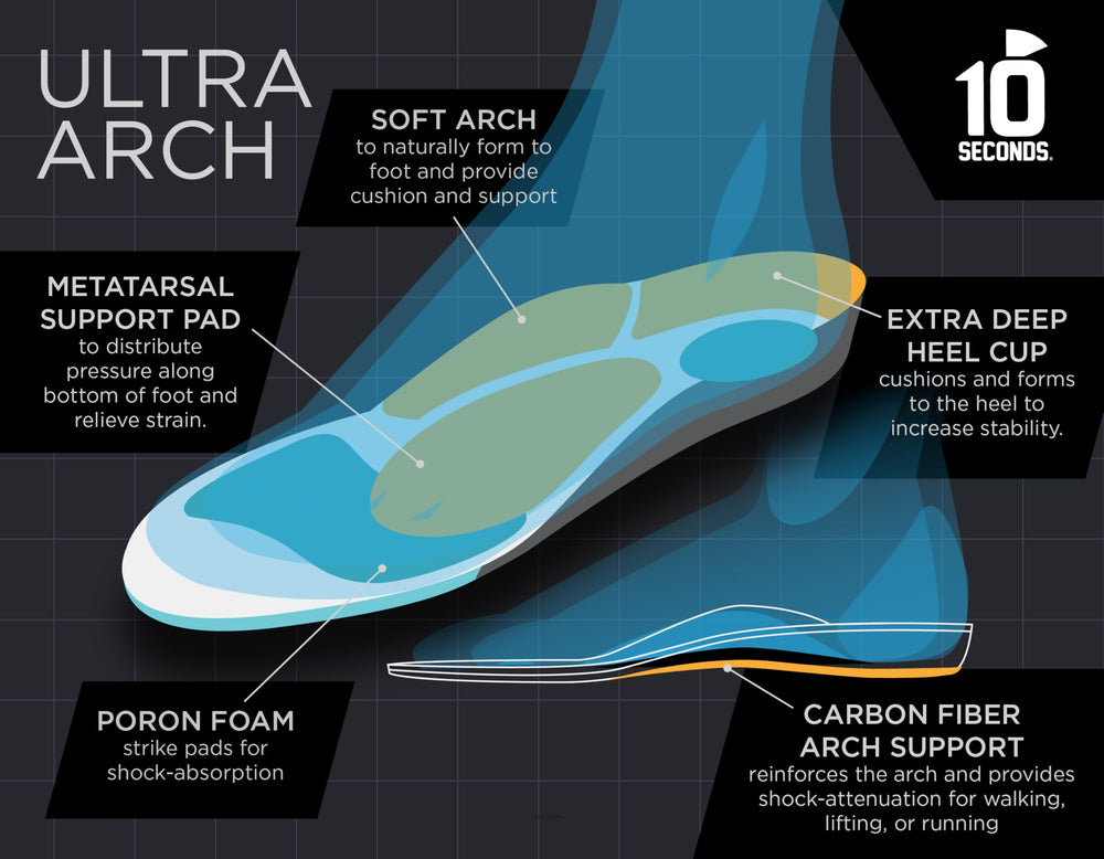 10 Seconds 3810 Ultra Arch Support biostatic-topper-poron-pad keeps feet cool and dry