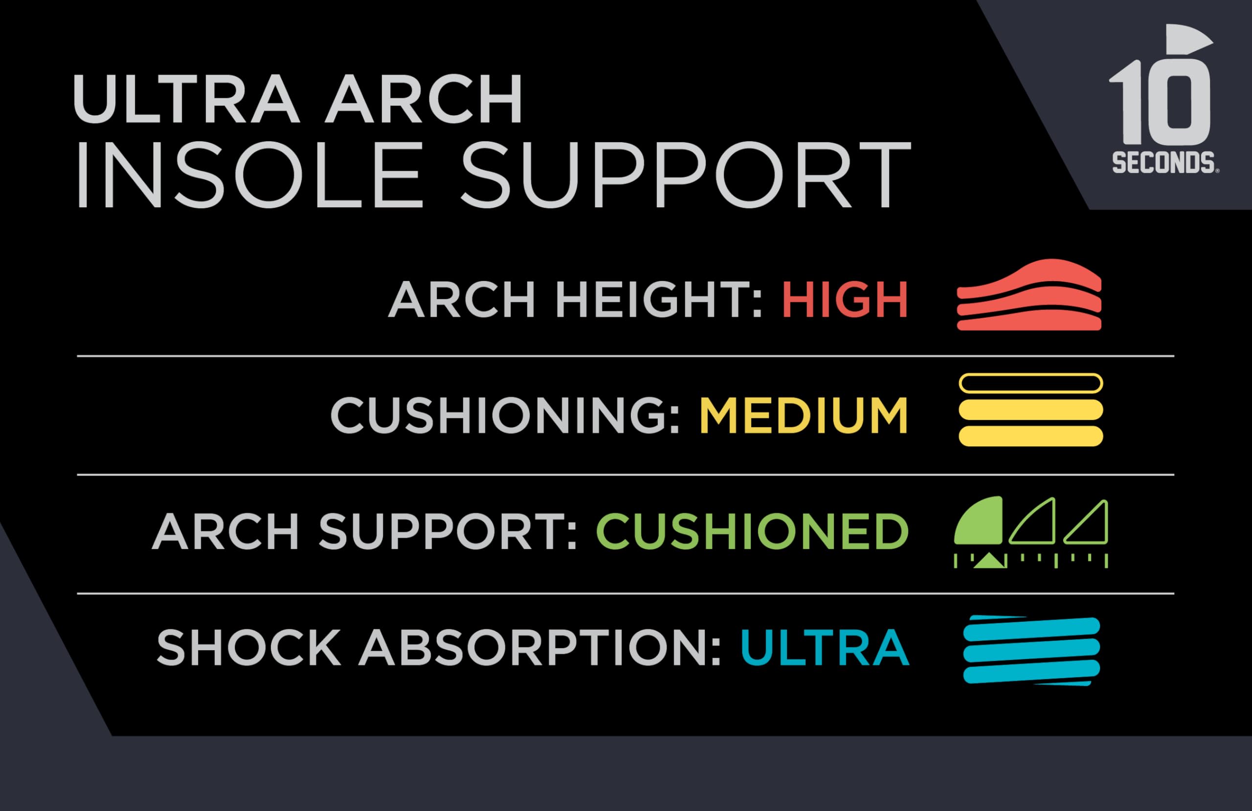 10 Seconds 3810 Ultra Arch Support metatarsal-pad relieves forefoot pressure during activity