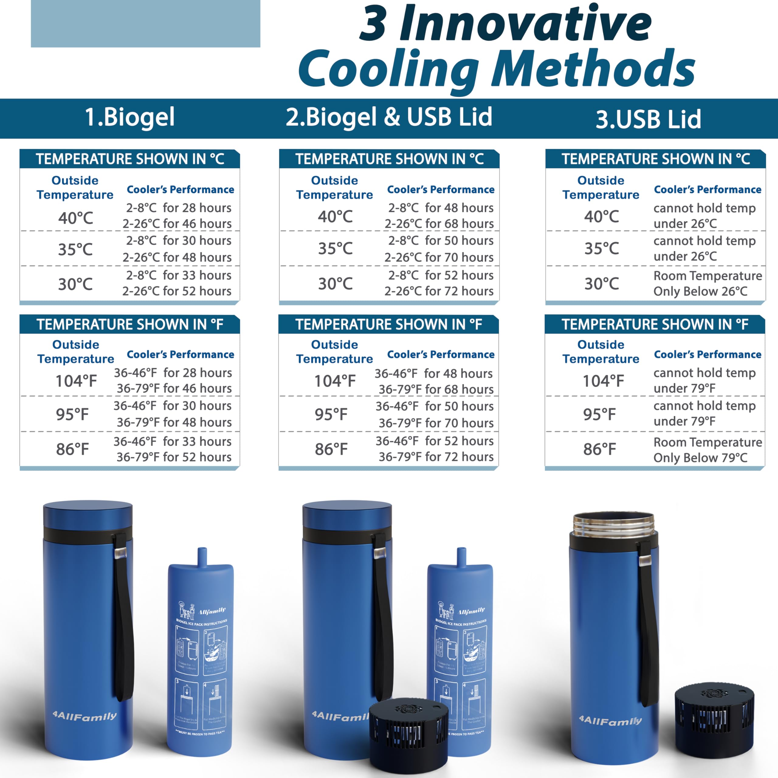 4ALLFAMILY Explorer insulin cooler case biogel packs provide reliable cooling