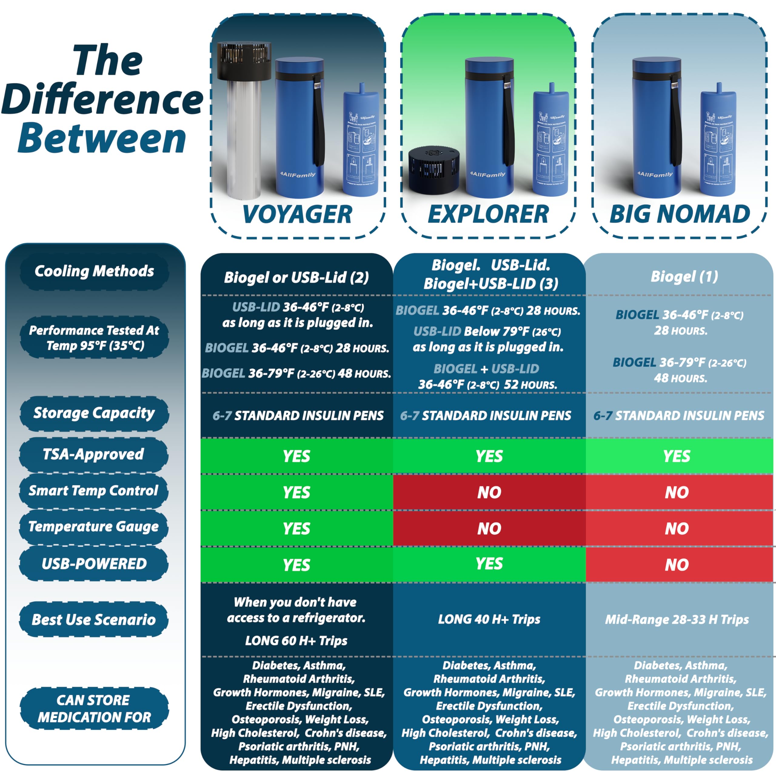 4ALLFAMILY Explorer insulin cooler case usb-charger enables on-the-go power