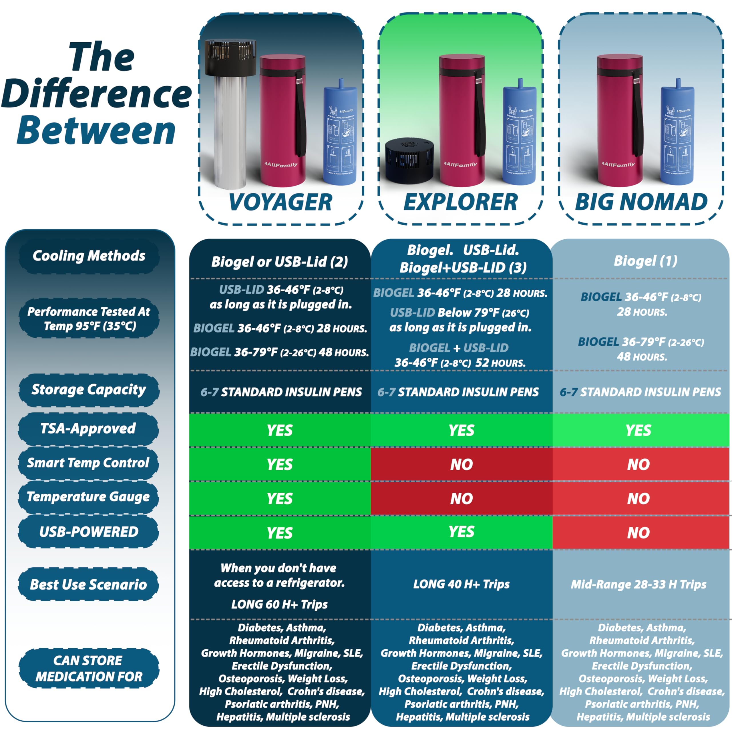 4ALLFAMILY Explorer insulated design supports off-grid travel and outdoor use.