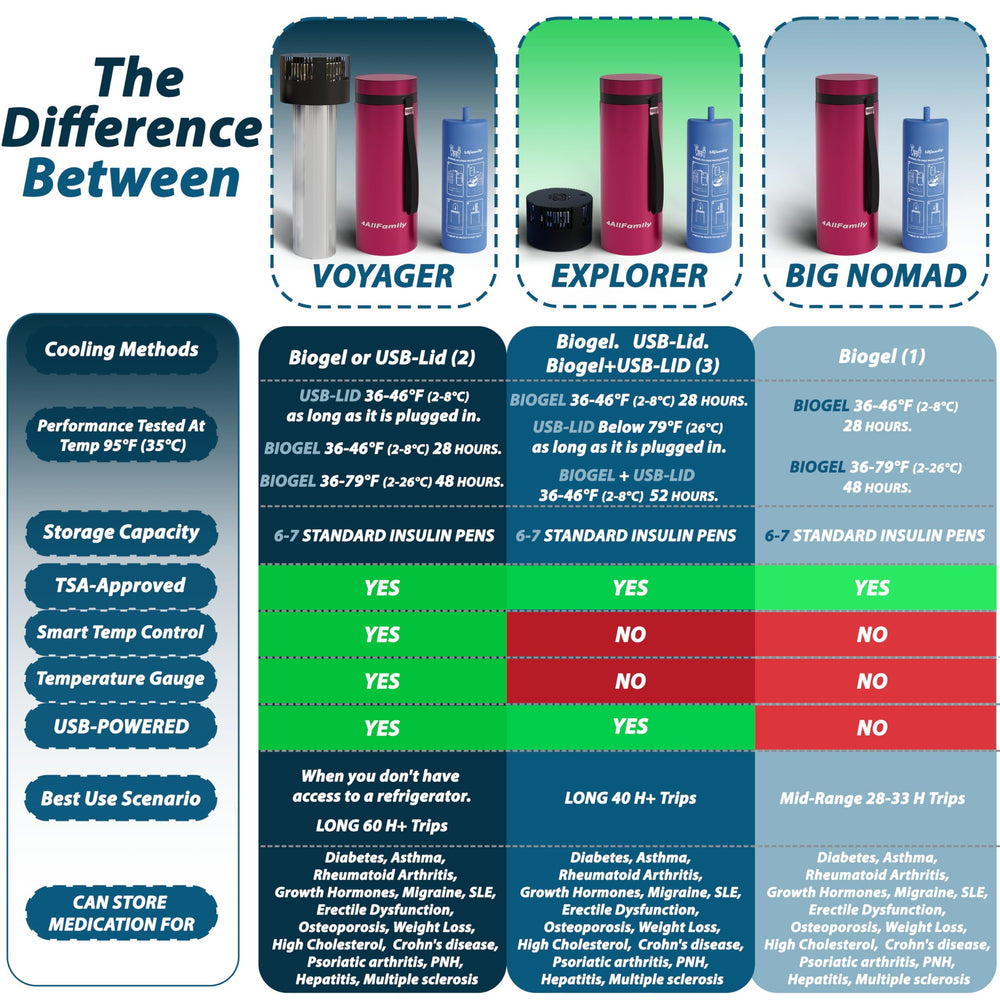 4ALLFAMILY Explorer insulated design supports off-grid travel and outdoor use.