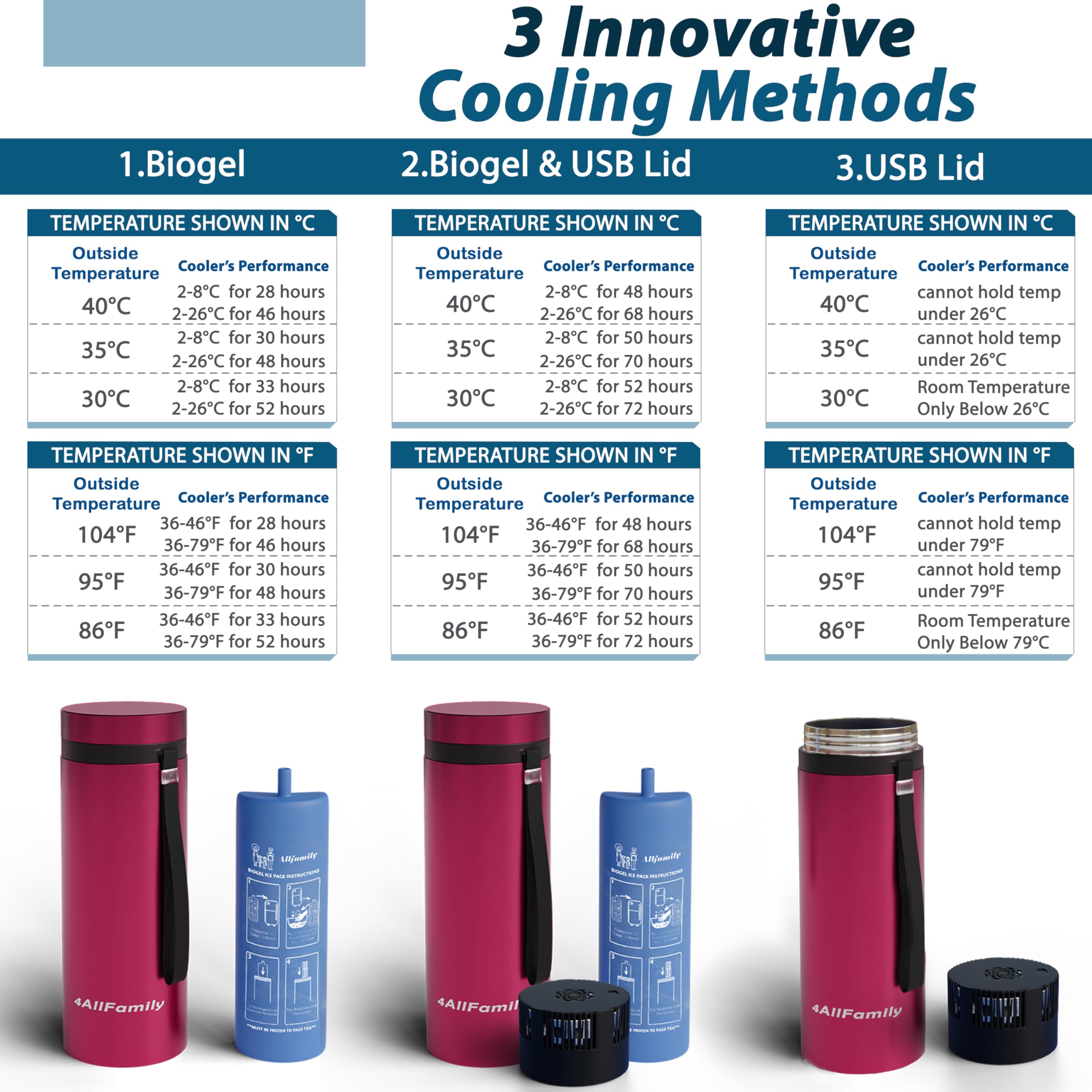 4ALLFAMILY Explorer interior stores pens, vials, or syringes securely during transit.