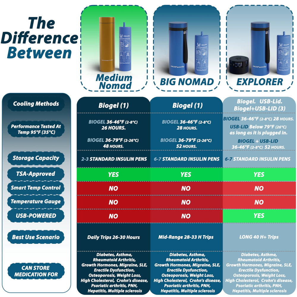 4ALLFAMILY Medium cooler size for 1–3 pens.