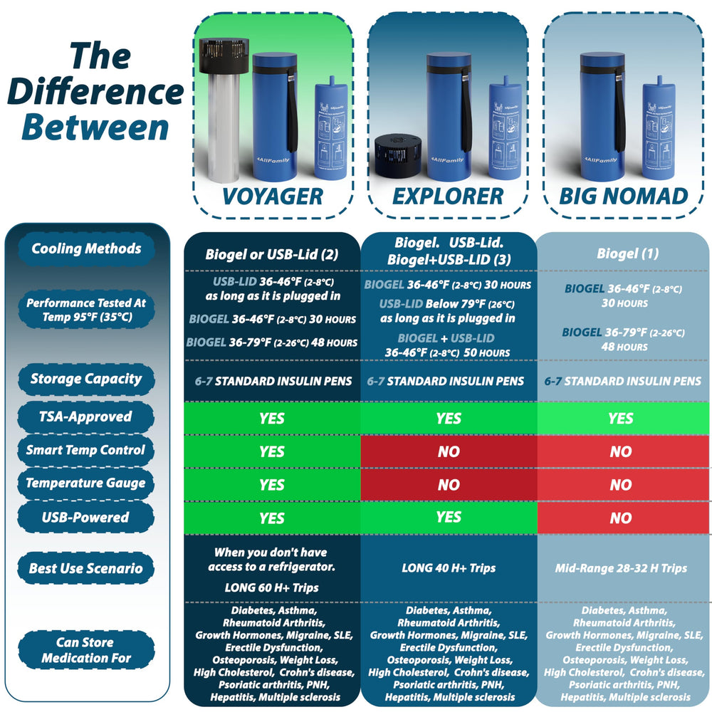 4ALLFAMILY Voyager anti-freeze control helps prevent temperature drops