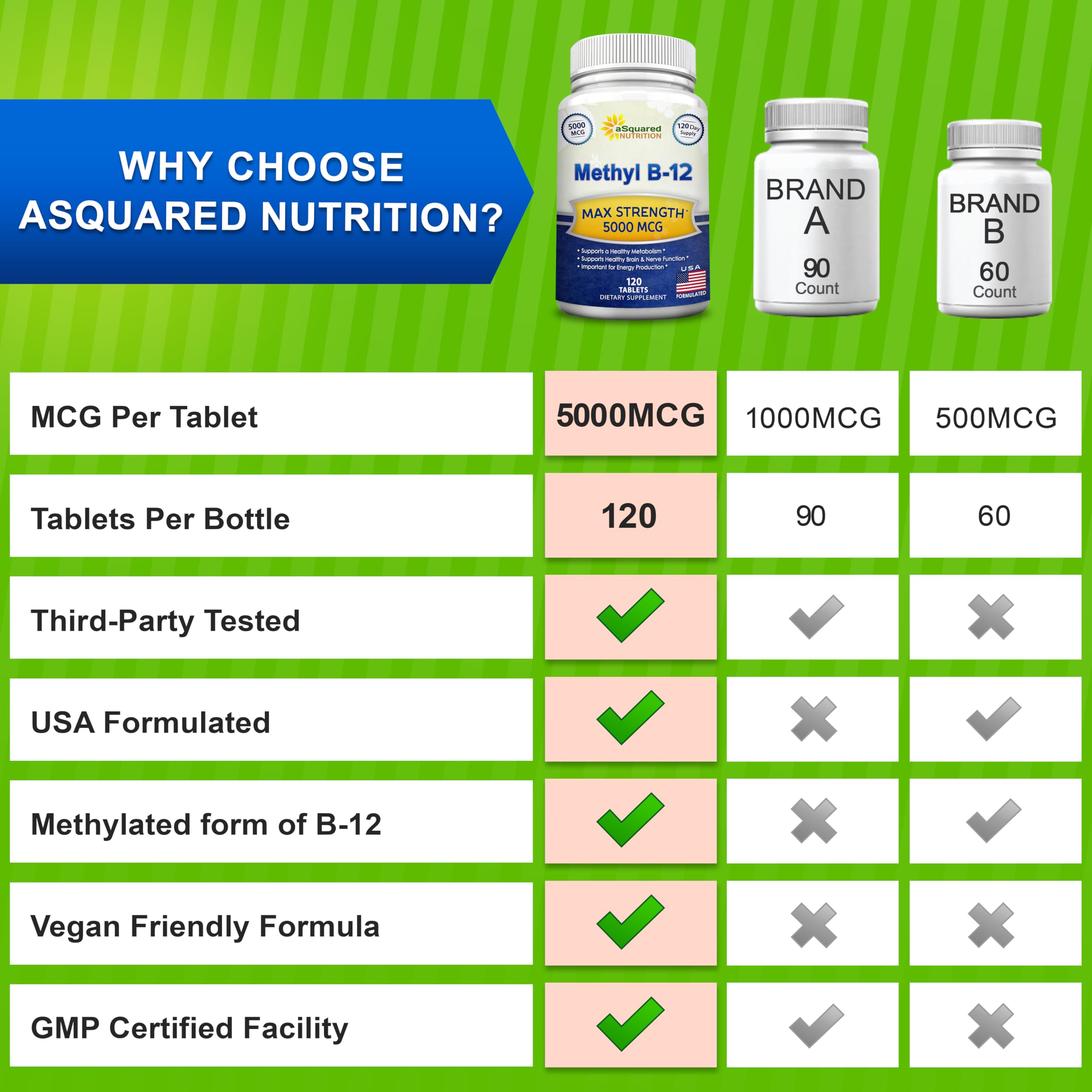 aSquared Nutrition Vitamin B12 daily dose guidance for a consistent energy routine