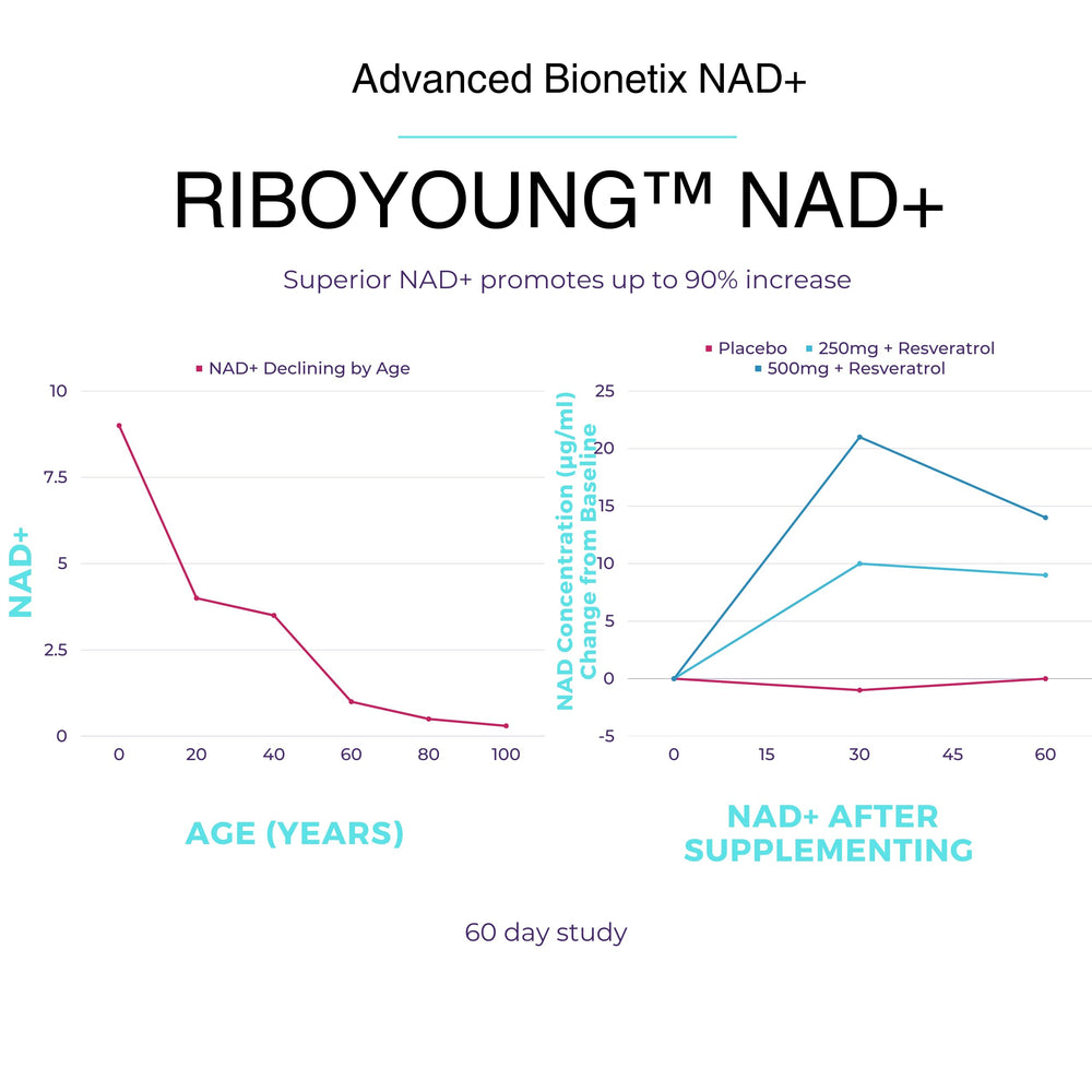 Advanced Bionetix NAD NR science illustration explains the synergistic formula