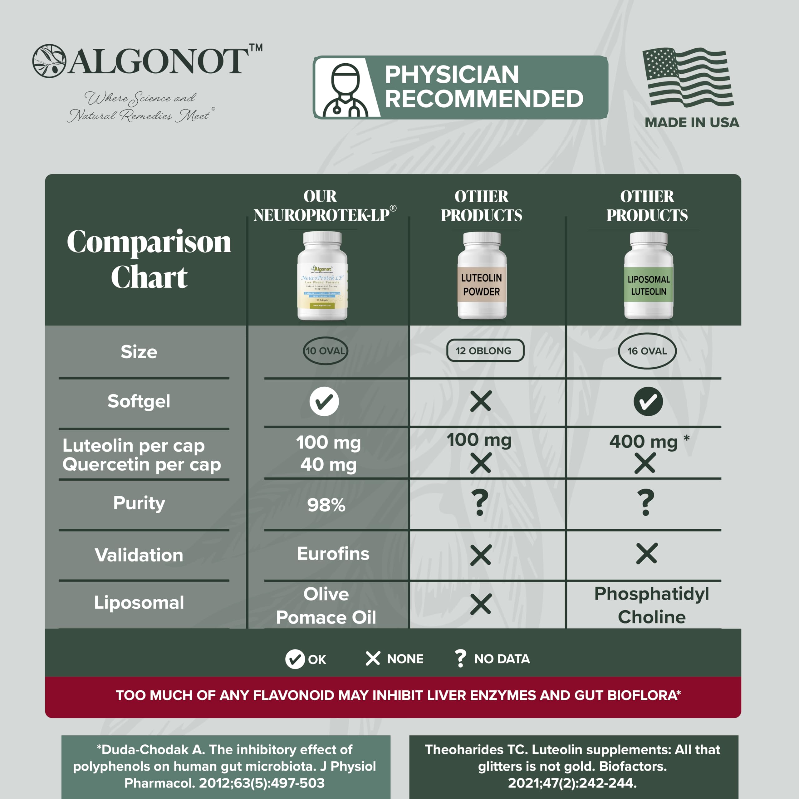 Algonot NeuroProtek Low Phenol comparison with original formula