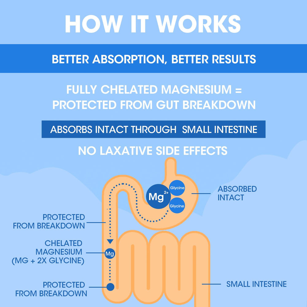 Alliwise Magnesium Glycinate Capsules gentle-on-stomach design supports easy digestion.