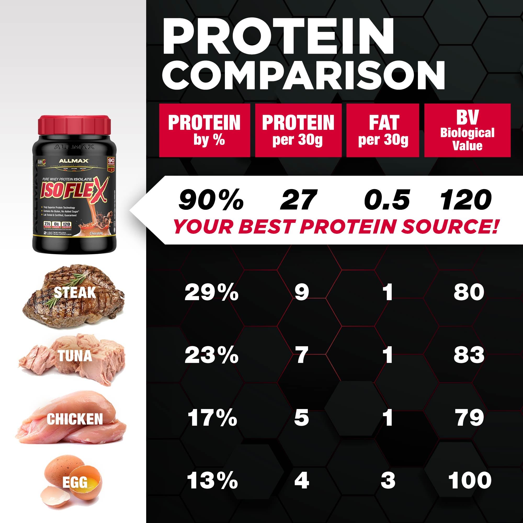 ALLMAX ISOFLEX nutrition-facts-label emphasizes 27g protein per scoop