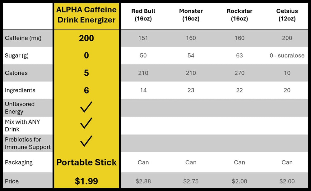 Alpha Caffeine prebiotic-inulin highlight suggests immune support and gut health benefits