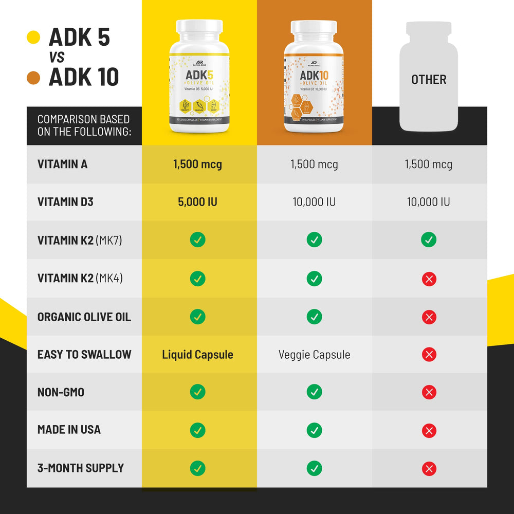 ALPHA RISE ADK capsules shown with meals imply fat-assisted uptake.