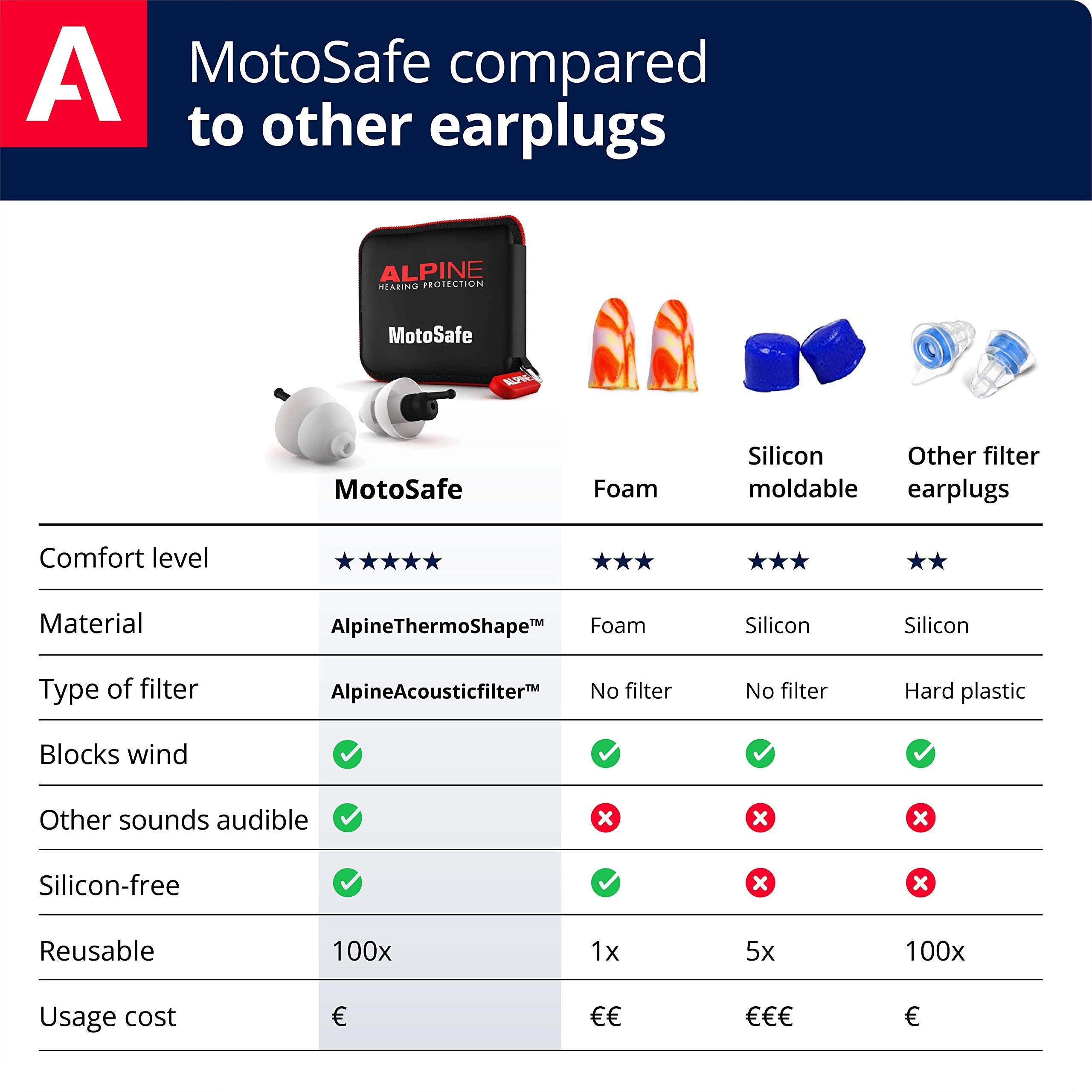 Alpine MotoSafe hypoallergenic material highlights skin-friendly, reusable ear plugs