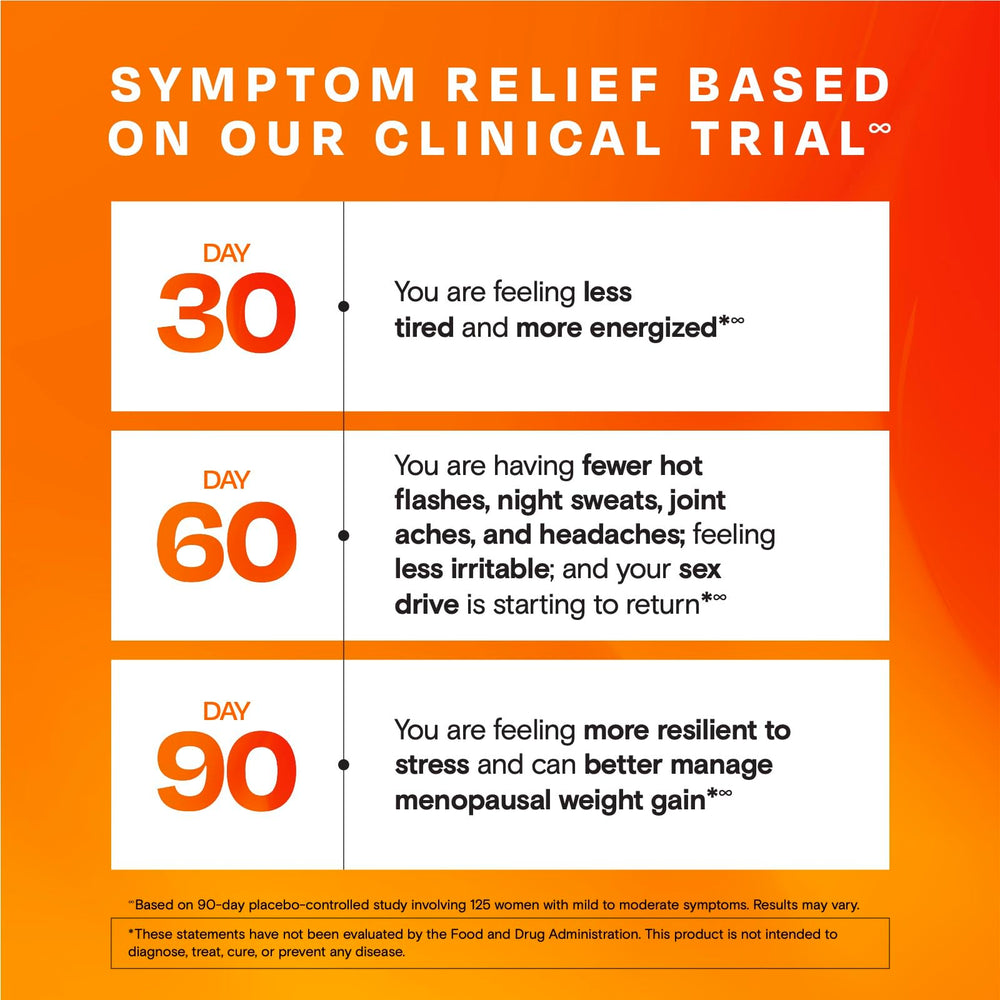 Amberen clinical trial chart illustrates trial-backed relief across multiple symptoms.