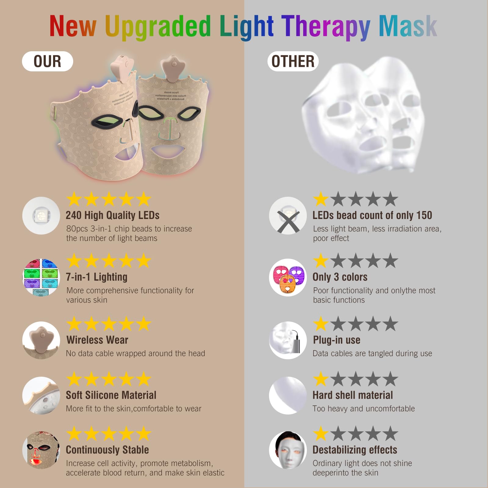Angauss 80-LED beads cover wide facial areas with light.