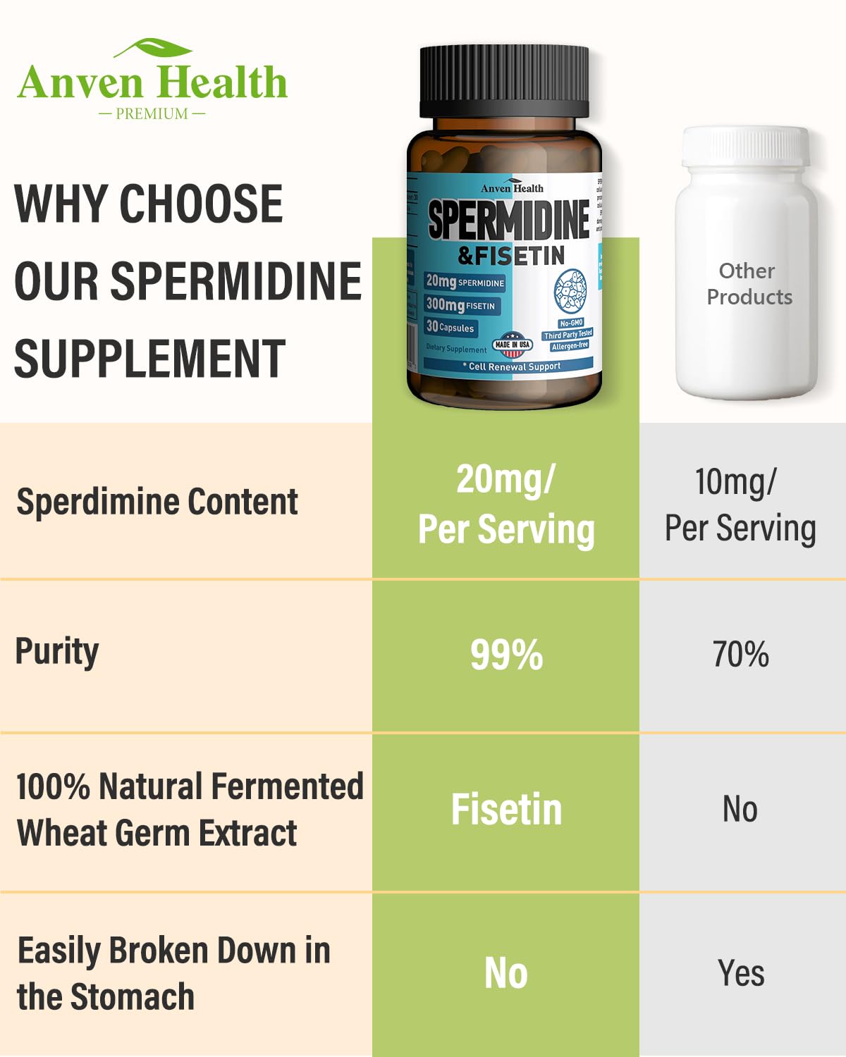 Anven Health Spermidine Fisetin capsules being poured into hand for dosage practicality.
