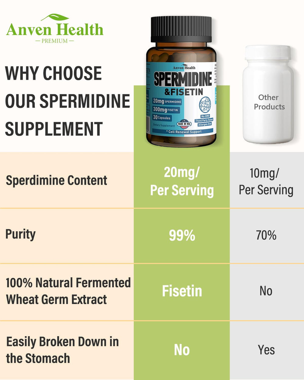 Anven Health Spermidine Fisetin capsules being poured into hand for dosage practicality.