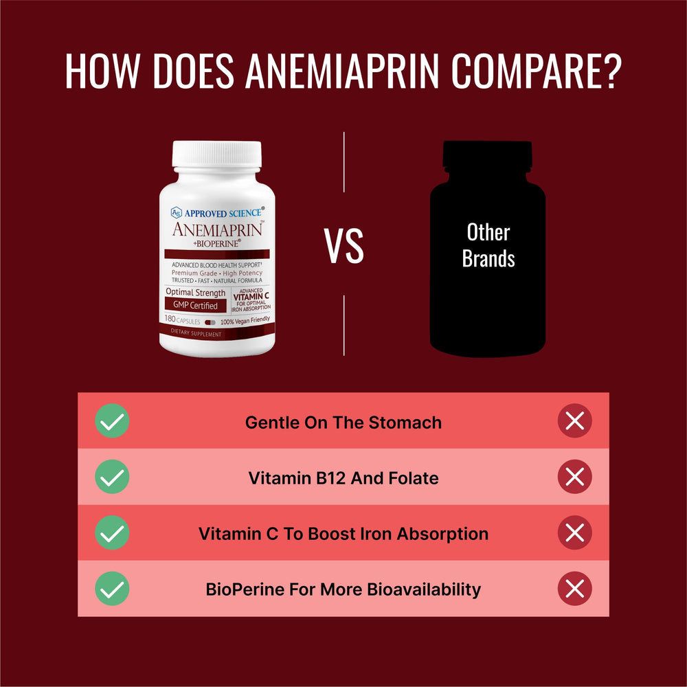 Approved Science Anemiaprin bottle highlights vitamin C content for absorption synergy.