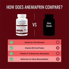 Approved Science Anemiaprin bottle highlights vitamin C content for absorption synergy.