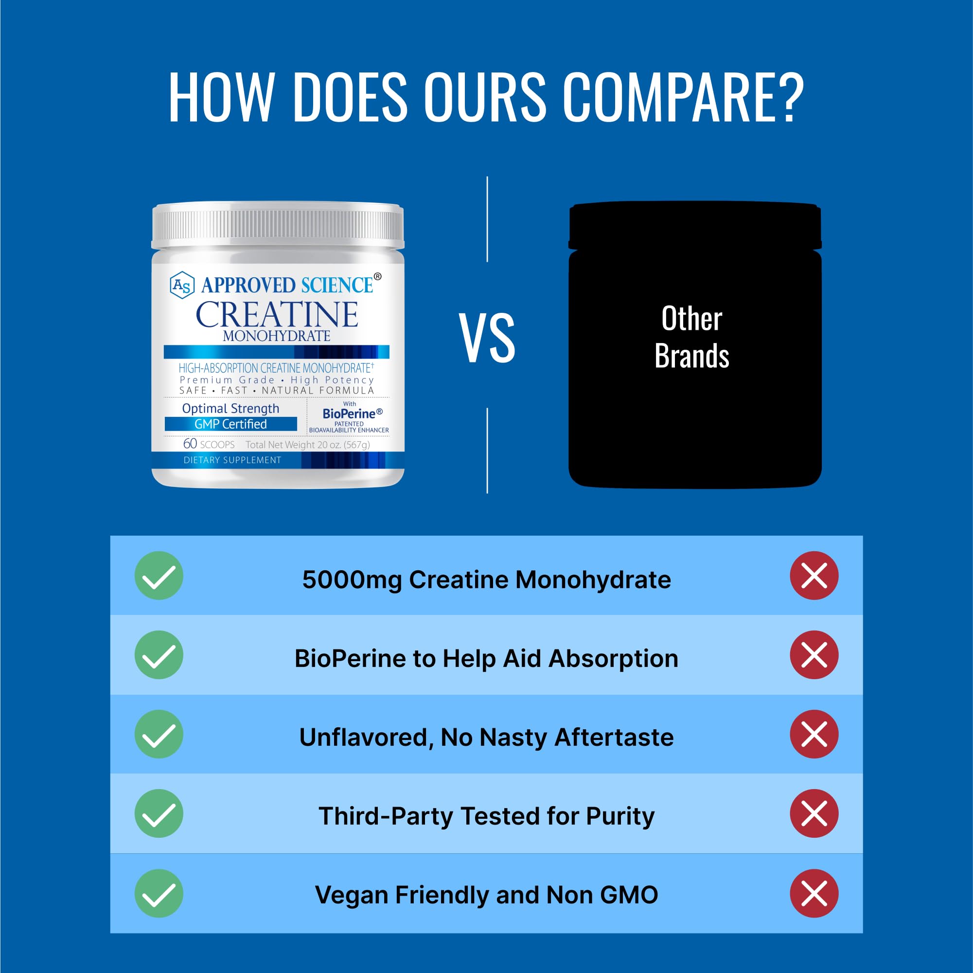 Approved Science Creatine Monohydrate BioPerine label indicating absorption support