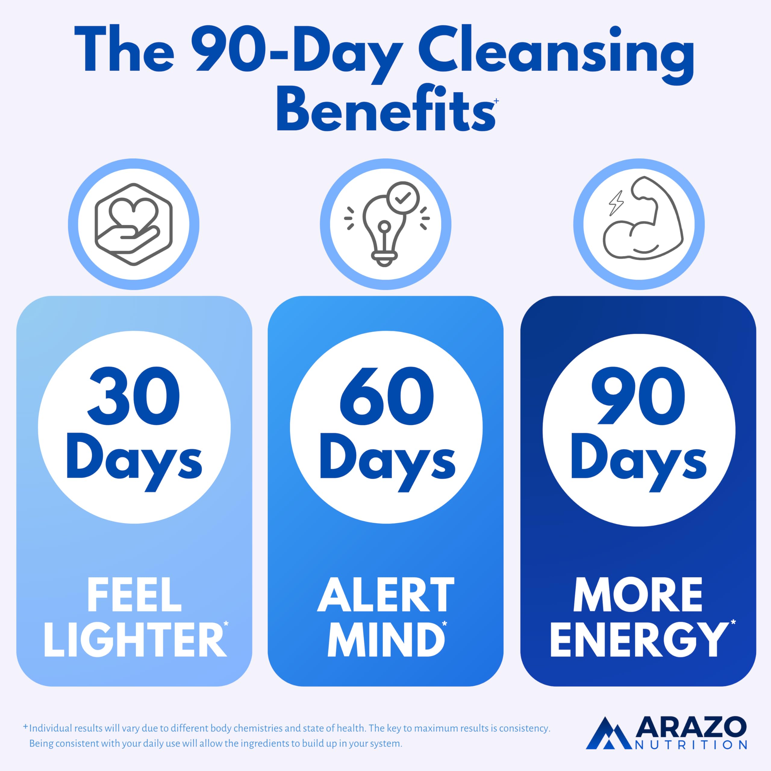 Arazo Nutrition Liver Cleanse label panel emphasizes purity and safety testing.