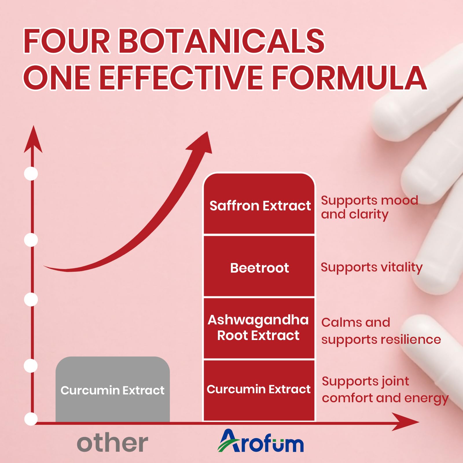 Arofum beet root powder capsules highlighting natural antioxidant support.