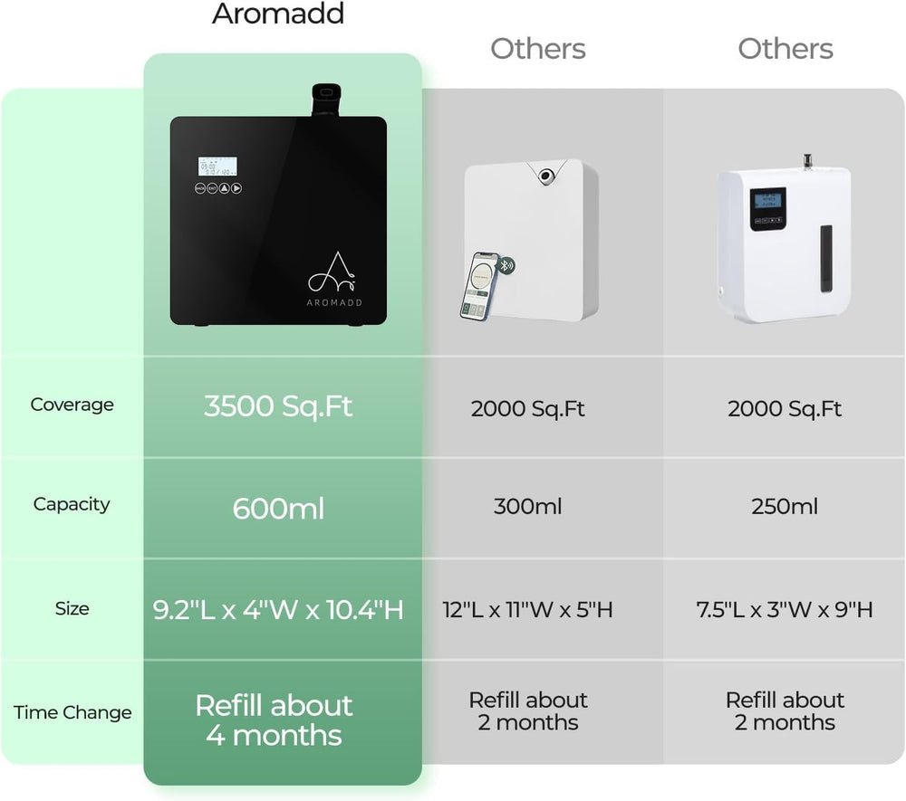 Aromadd compact dimensions and weight suited for easy setup.