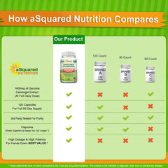 aSquared Nutrition Garcinia Cambogia capsules close-up highlighting 1120 mg HCA per dose