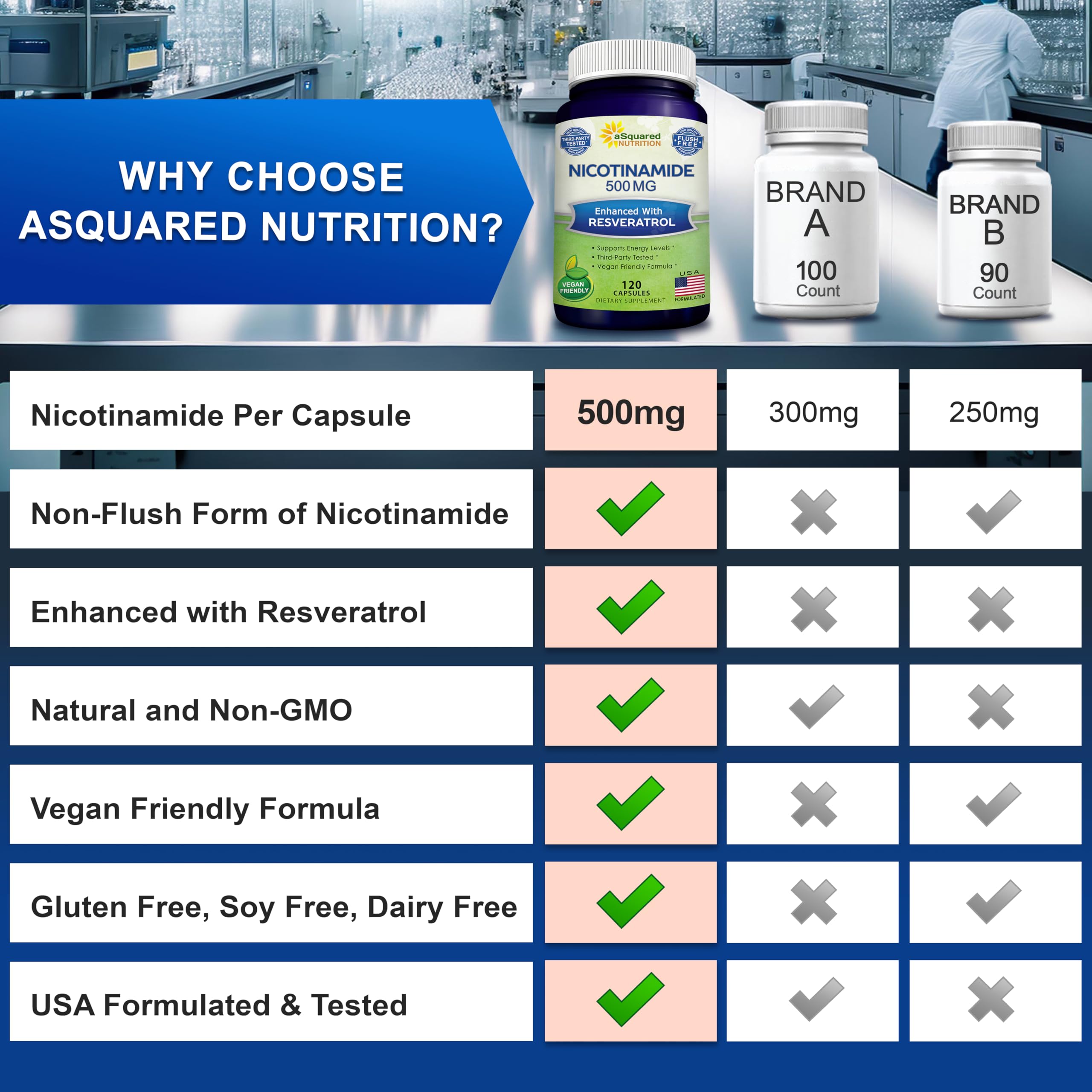 Shelf-ready display image of aSquared Nutrition Nicotinamide with Resveratrol.