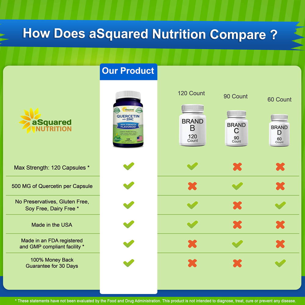 aSquared Nutrition Quercetin 1000mg with Zinc bottle back shows dosage.